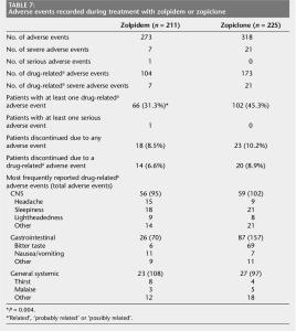 Adverse events recorded during treatment with zolpidem or zopiclone