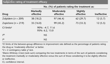 Subjective rating of treatment efficacy